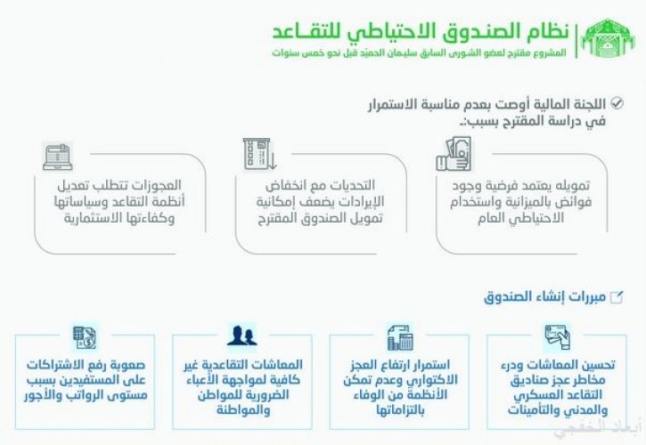 إنشاء صندوق احتياطي للتقاعد يبدأ بـ50 مليارا اقترب الحسم صحيفة أبعاد الإخبارية