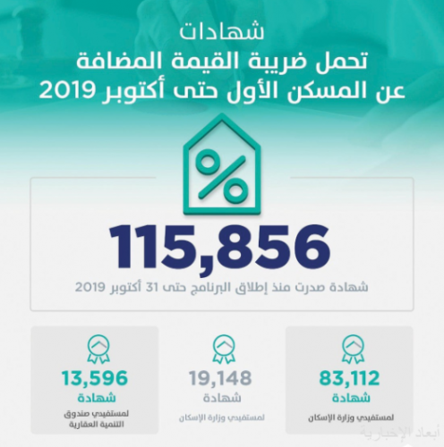 إصدار 115 ألف شهادة تحم ل ضريبة القيمة المضافة للمسكن الأول صحيفة أبعاد الإخبارية