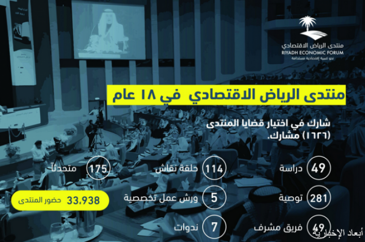 منتدى الرياض الاقتصادي يرفد الاقتصاد الوطني بـ 48 دراسة و281 توصية