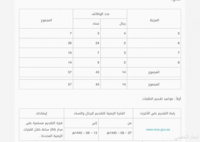 الخدمة المدنية تطرح ٥٧ وظيفة إدارية شاغرة عبر جدارة صحيفة أبعاد الإخبارية