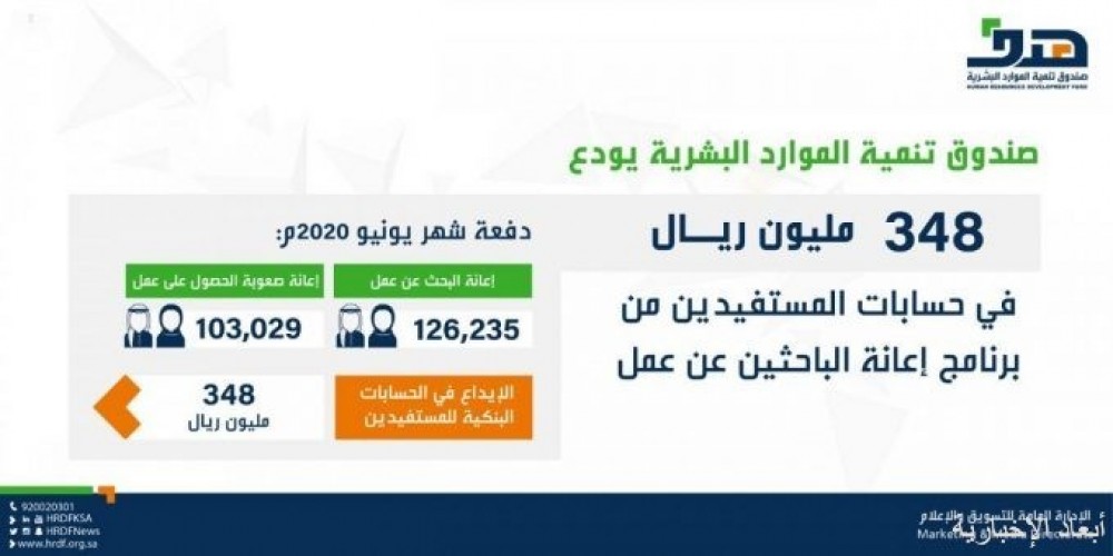 هدف يودع 348 مليون ريال في حسابات المستفيدين من برنامج إعانة الباحثين عن عمل صحيفة أبعاد الإخبارية