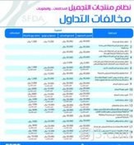 الغذاء والدواء عقوبات مالية وإغلاق المنشأة وتعليق تسجيل منتجات لمخالفي نظام التجميل صحيفة أبعاد الإخبارية