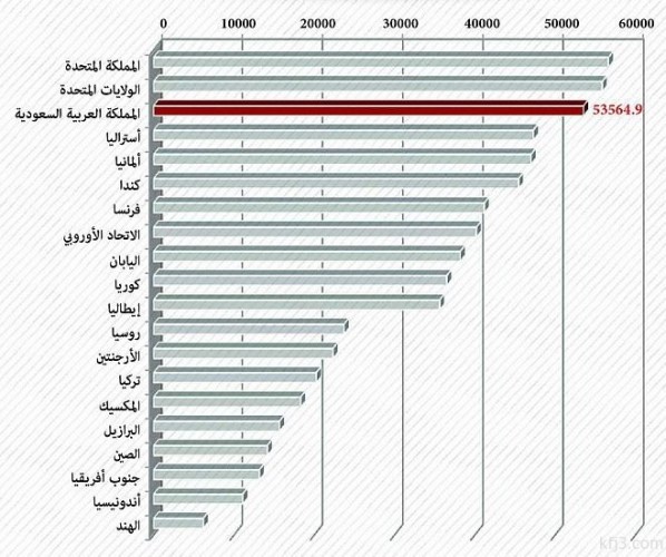 الاقتصاد السعودي الثالث من بين مجموعة العشرين في نصيب الفرد من الناتج المحلي الإجمالي على أساس تعادل القوة الشرائية صحيفة أبعاد الإخبارية