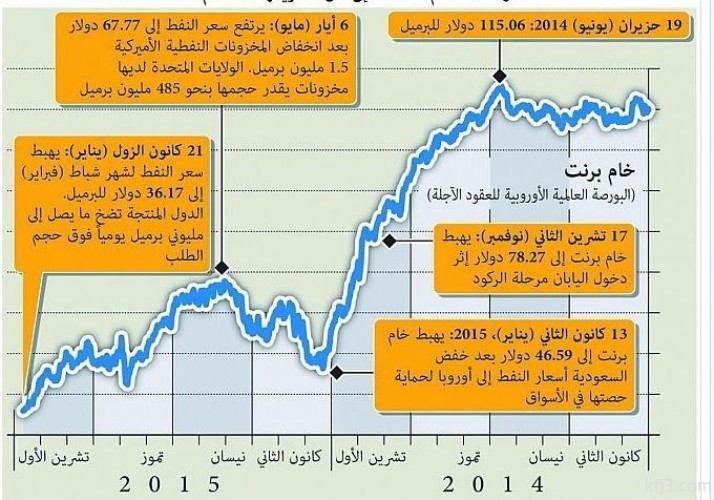 نفط برنت يسجل أدنى مستوى منذ 11 عاما ومحللون يحددون القاع عند 30 دولارا صحيفة أبعاد الإخبارية