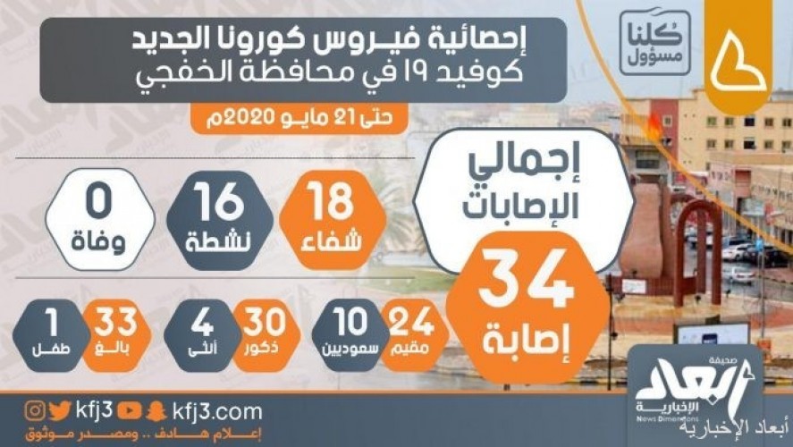 الصحة تسجل أربعة حالات جديده مصابة بفيروس كورونا المستجد بالخفجي صحيفة أبعاد الإخبارية