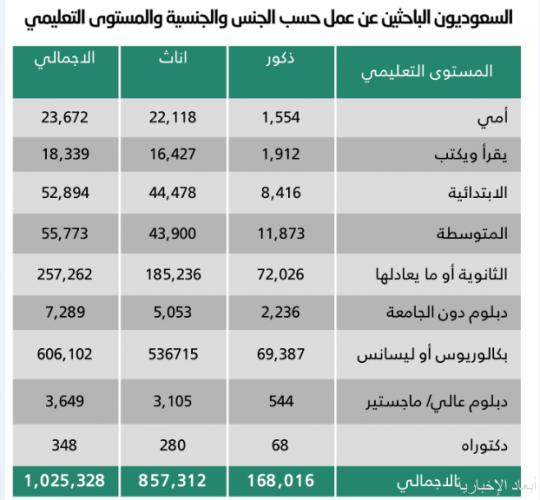 59 من السعوديين الباحثين عن عمل يحملون الشهادة الجامعية صحيفة أبعاد الإخبارية