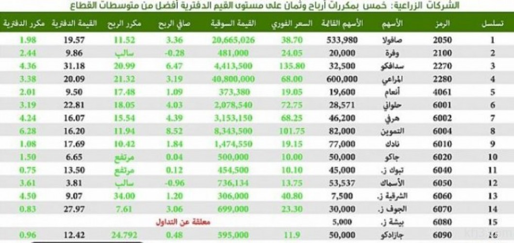 شركات القطاع الزراعي تزحف لقائمة الصف الأول بصدارة الجوف و نادك صحيفة أبعاد الإخبارية