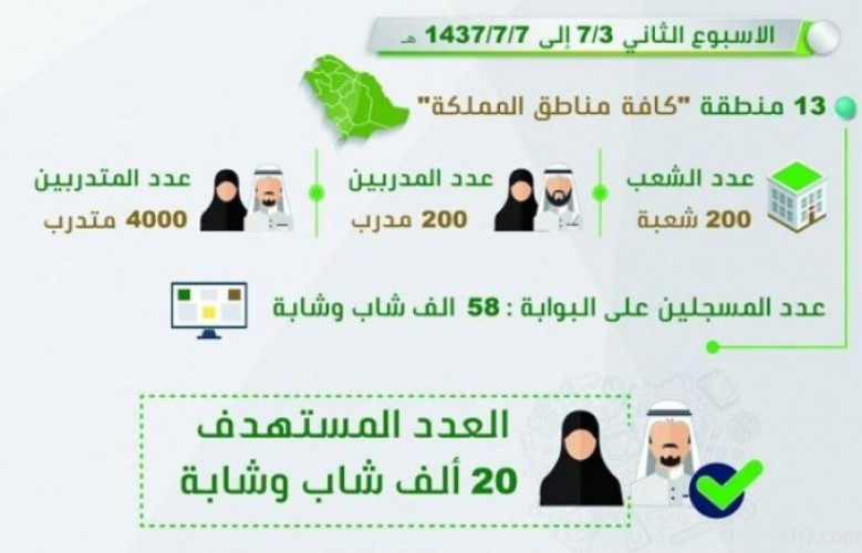 التدريب التقني ارتفاع أعداد المتدربين على صيانة الجوال بنسبة 98 صحيفة أبعاد الإخبارية