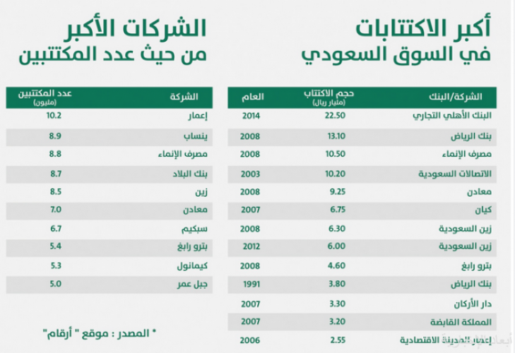 وسط ترقب إعلان النطاق السعري اكتتاب أرامكو التاريخي ينطلق غدا صحيفة أبعاد الإخبارية