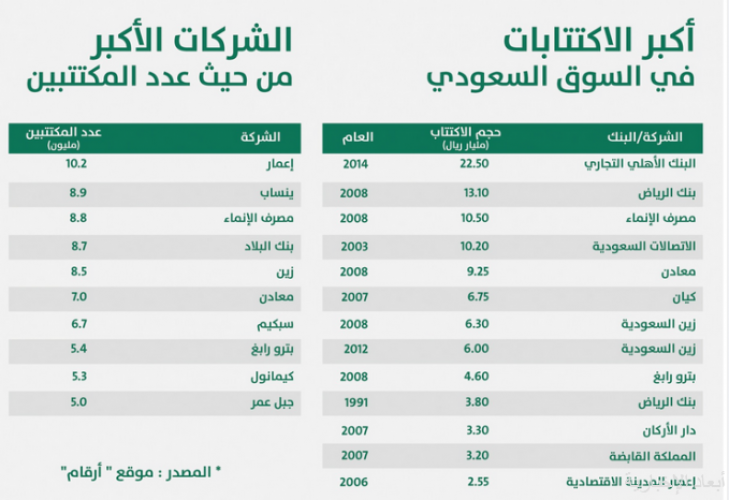 وسط ترقب إعلان النطاق السعري اكتتاب أرامكو التاريخي ينطلق