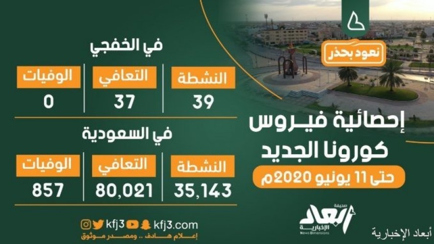 الخفجي تسجل 11 حالة جديدة مصابة بفيروس كورونا المستجد وحالتين تعافي صحيفة أبعاد الإخبارية