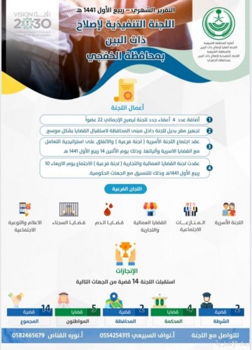 لجنة إصلاح ذات البين تستقبل 14 قضية بالخفجي صحيفة أبعاد الإخبارية