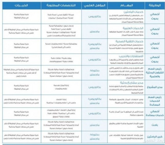 وظائف شاغرة في هيئة الغذاء والدواء صحيفة أبعاد الإخبارية