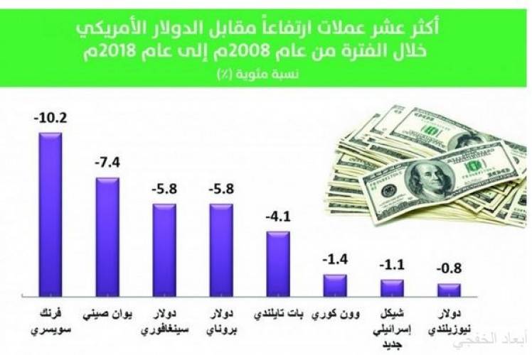 ارتفاع قيمة الدولار مقابل معظم العملات العالمية خلال العقد الماضي صحيفة أبعاد الإخبارية