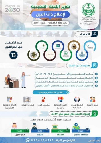 انفوجرافيك يوضح اعمال لجنة اصلاح ذات البين خلال شهر صفر لعام 1441هـ صحيفة أبعاد الإخبارية