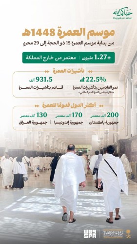 وزارة الحج والعمرة: ارتفاع عدد القادمين بتأشيرات العمرة 22.5% منذ بداية موسم العمرة حتى نهاية محرم 1448هـ
