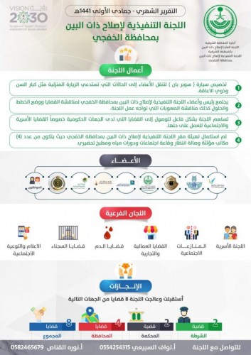 إصلاح ذات البين بالخفجي معالجة 8 قضايا من المحافظة والشرطة والمحكمة صحيفة أبعاد الإخبارية