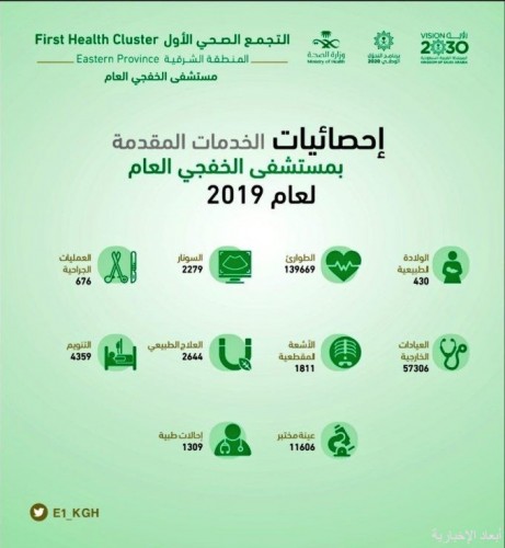بالأرقام مستشفى الخفجي العام يقدم أكثر من ٢٠٠ ألف خدمة طبية في عام ٢٠١٩ صحيفة أبعاد الإخبارية