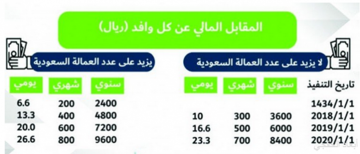 العمل تنشر آلية تحصيل المقابل المالي على العمالة الوافدة صحيفة أبعاد الإخبارية