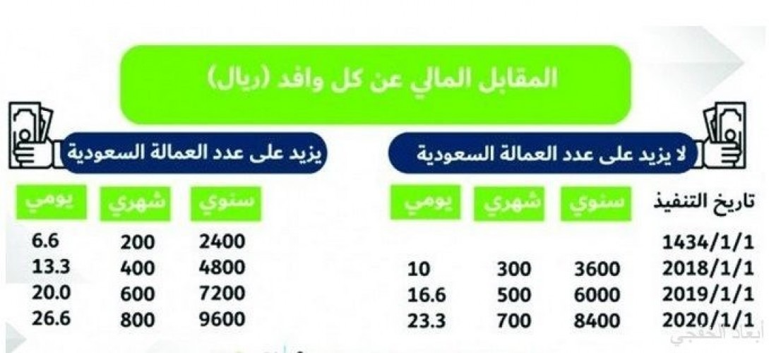 العمل تستثني ثماني فئات من رسوم المقابل المالي للعمالة الوافدة صحيفة أبعاد الإخبارية