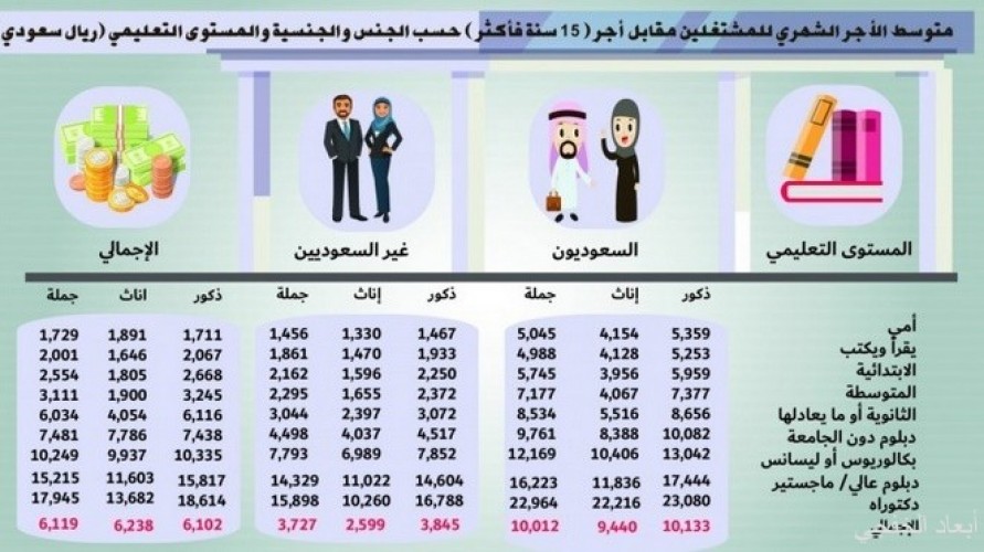 هيئة الإحصاء 10012 ريالا متوسط رواتب السعوديين شهريا والسعوديات 9440 صحيفة أبعاد الإخبارية