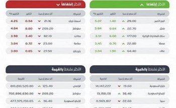 مؤشر سوق الأسهم السعودية يغلق مرتفعًا عند مستوى 11466 نقطة