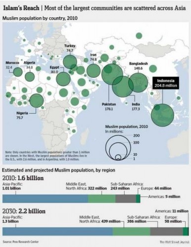 “وول ستريت جورنال”: المسلمون ملياران و٢٠٠ مليون عام ٢٠٣٠