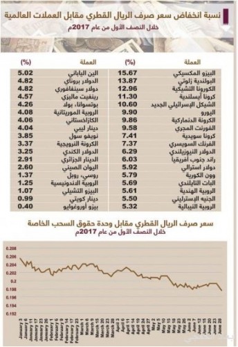 سعر صرف الريال القطري ينخفض أربعة آلاف نقطة أساس مقابل وحدات حقوق