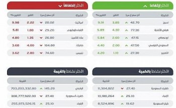 مؤشر سوق الأسهم السعودية يغلق مرتفعًا عند مستوى 11841.60 نقطة