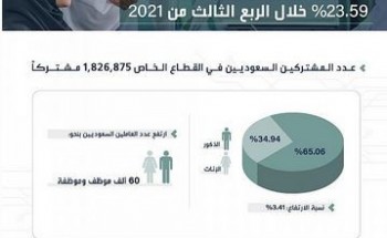 المرصد الوطني للعمل: ارتفاع نسبة التوطين في القطاع الخاص إلى 23.59% خلال الربع الثالث من 2021م