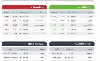 مؤشر سوق الأسهم السعودية يغلق منخفضاً عند مستوى 11485.94 نقطة