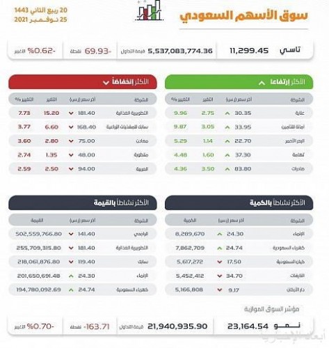 مؤشر سوق الأسهم السعودية يغلق منخفضاً عند مستوى 11299 نقطة
