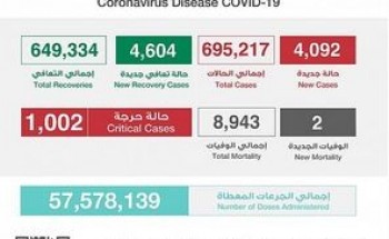 الصحة السعودية: تسجيل (4092) إصابة جديدة بكورونا