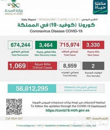 الصحة: تسجيل (3330) إصابة جديدة بفيروس كورونا