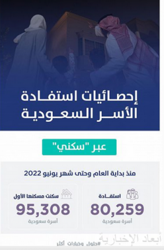 سكني: أكثر من 95 ألف أسرة سعودية سكنت مسكنها الأول حتى نهاية شهر يونيو 2022