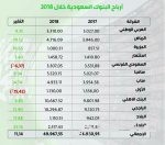 شركات سعودية ناشئة تجمع 110 ملايين ريال من 63 صفقة استثمارية