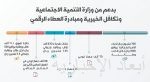 صناديق الريت تتلقى ضربتين.. تراجع الدخل وانخفاض قيمة الأصول