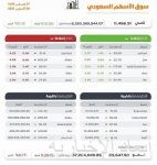 “التجارة” تنفّذ أكثر من 47 ألف زيارة لمتابعة التزام المنشآت التجارية بتطبيق الإجراءات الاحترازية خلال أسبوعين