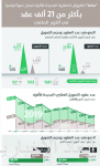 تحويلات الوافدين تنخفض إلى 104 مليارات ريال في عشرة أشهر