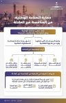 “وزارة الموارد البشرية” تنفذ (843,419) زيارة تفتيشية وتضبط (78,738) مخالفة خلال عام 2020