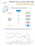 تقرير التنافسية: المملكة تحتل المرتبة الثانية عالمياً في “حوكمة المساهمين”