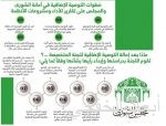 الربيعة: المملكة وقفت مع المهجرين الروهينجا.. وتتفقد اليوم احتياجاتهم الإنسانية