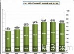 «سابك» تعلن نتائجها المالية.. الأحد