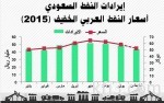 الأسهم المحلية الثانية من حيث الأداء السيئ بين الأسواق العالمية