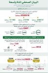 اليوم بدء سريان قرار حظر العمل تحت الشمس.. والغرامات تنتظر المخالفين