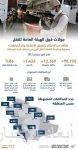 وزارة العدل : 28 ألف عملية إفراغ عقاري إلكتروني خلال العام الجاري