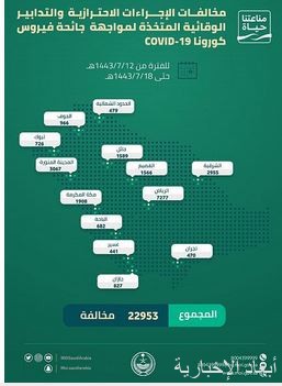 بلغت للإجراءات الاحترازية والتدابير الوقائية من"فيروس كورونا " (22953) مخالفة وذلك للفترة من 12 / 7 / 1443هـ حتى 18 / 7 / 1443هـ.