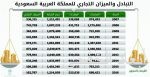 المالية: 38 مليار ريال طلبات الاكتتاب بالإصدار الثاني للصكوك المحلية