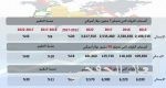زيادة رأسمال «صندوق الرياض ريت» إلى 1.633 مليار