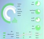 البنيان: تحسن مبيعات الربع الأول من العام الحالي بنسبة 15 %